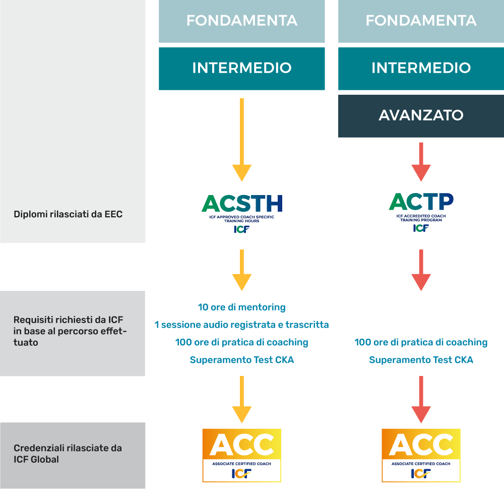 credenziali_corsi Credenziali ICF corsi coaching EEC Italia